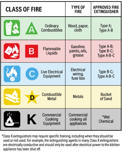 Class of Fire Infographic