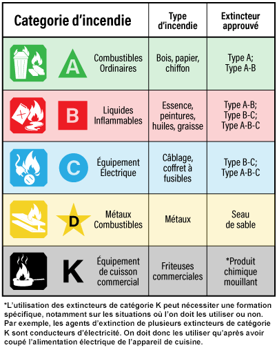 Infographie sur la classe de feu